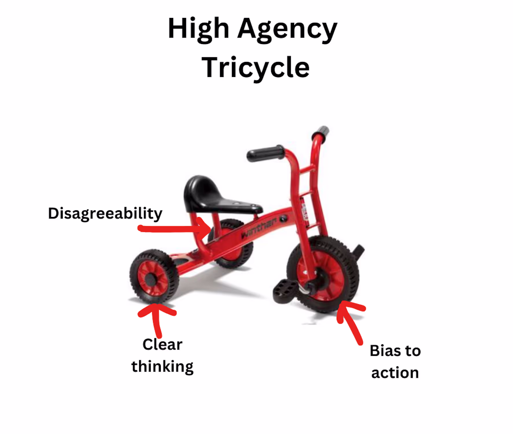 바퀴 세 개에 Disagreeability, Clear thinking, Bias to action이 적힌 High Agency Tricycle 도표