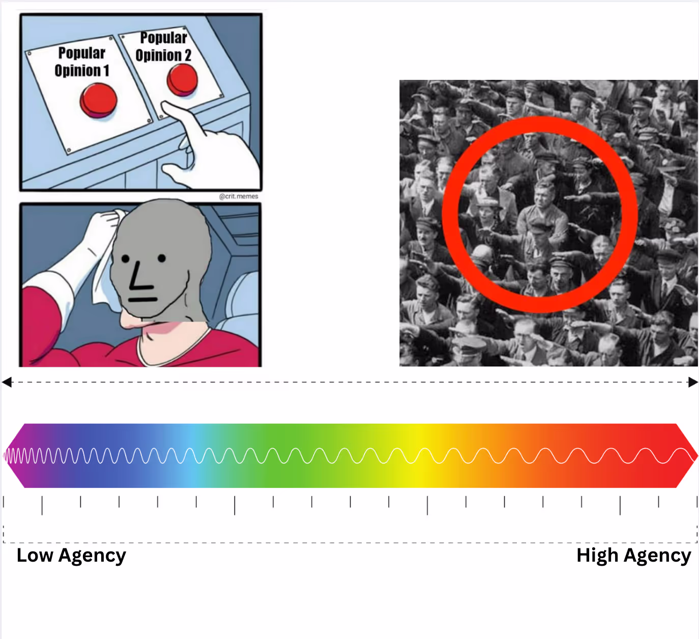 인기 있는 선택지 버튼 앞에서 땀 흘리는 NPC 밈과 Landmesser 사진을 스펙트럼 양 끝에 놓은 도표