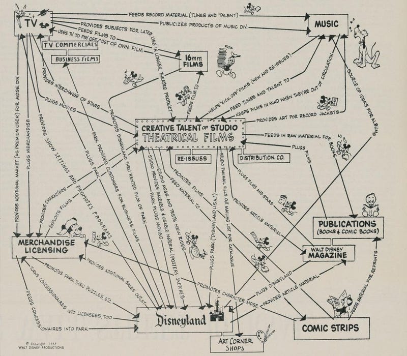 Walt Disney가 1957년에 그린 Disney 사업 구조도