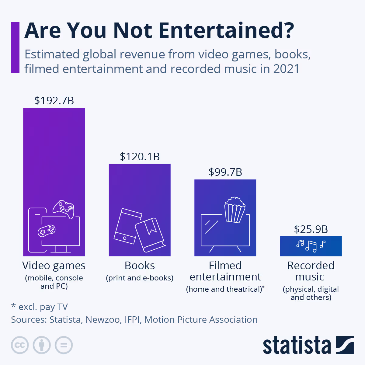 비디오 게임, 책, 영화, 음악의 2021년 세계 매출을 비교한 Statista 막대그래프