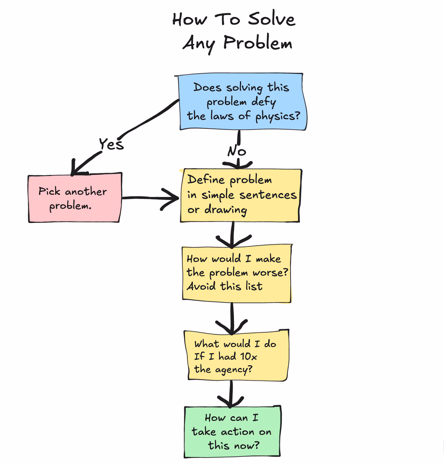 How To Solve Any Problem 플로차트: 물리 법칙에 위배되나? → 간단한 문장으로 정의 → 어떻게 하면 더 나빠질까? → 에이전시가 10배라면? → 지금 어떤 행동을 할 수 있나?